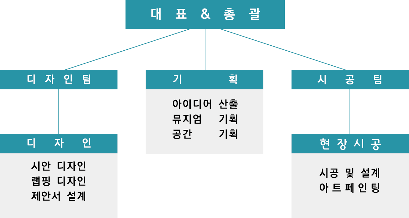 제이아트 조직도 1